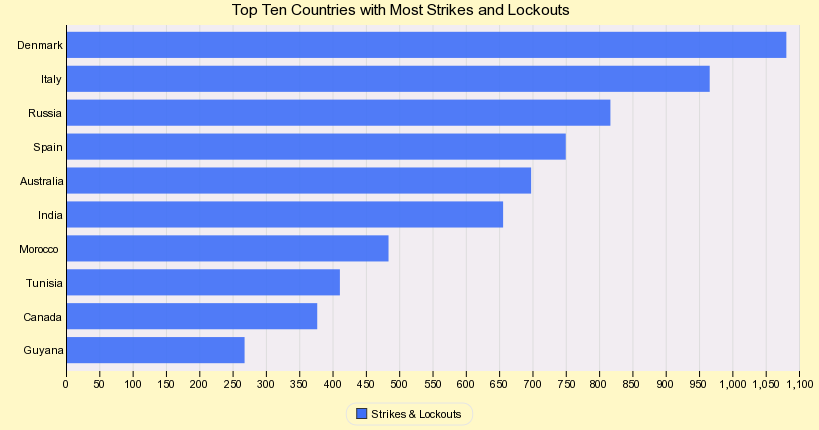 Top Ten Countries with Most Strikes and Lockouts