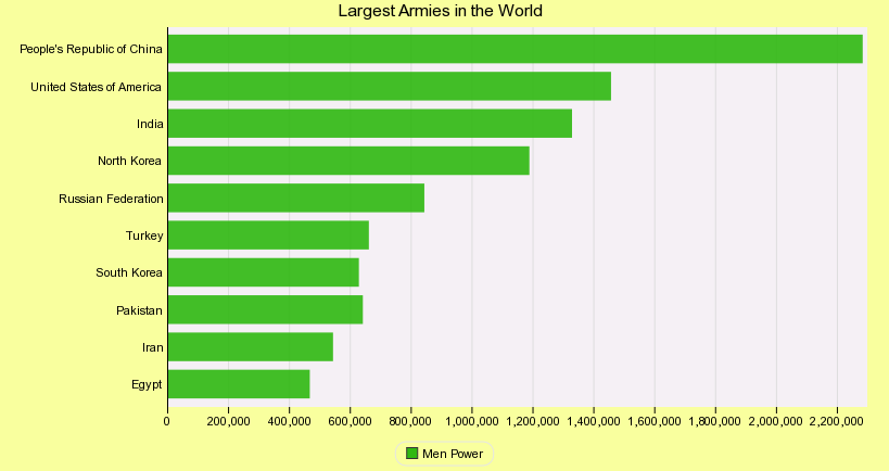 Chart: The Largest Militaries in the World