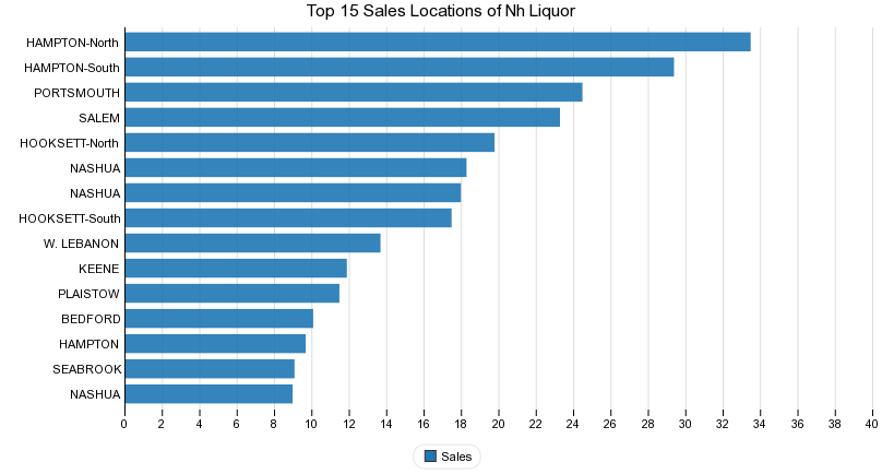 Top 15 Sales Locations of Nh Liquor