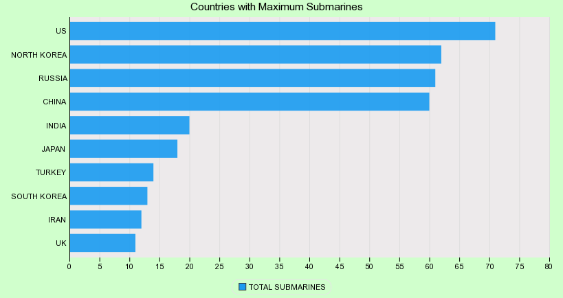 Countries with Maximum Submarines