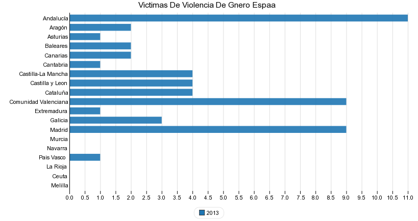 Victimas De Violencia De Gnero España
