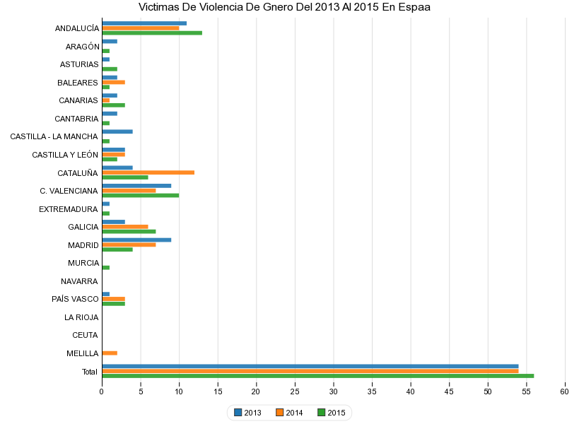 Victimas De Violencia De Gnero Del 2013 Al 2015 En Espaa