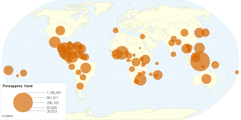 Pineapples Yield by Country