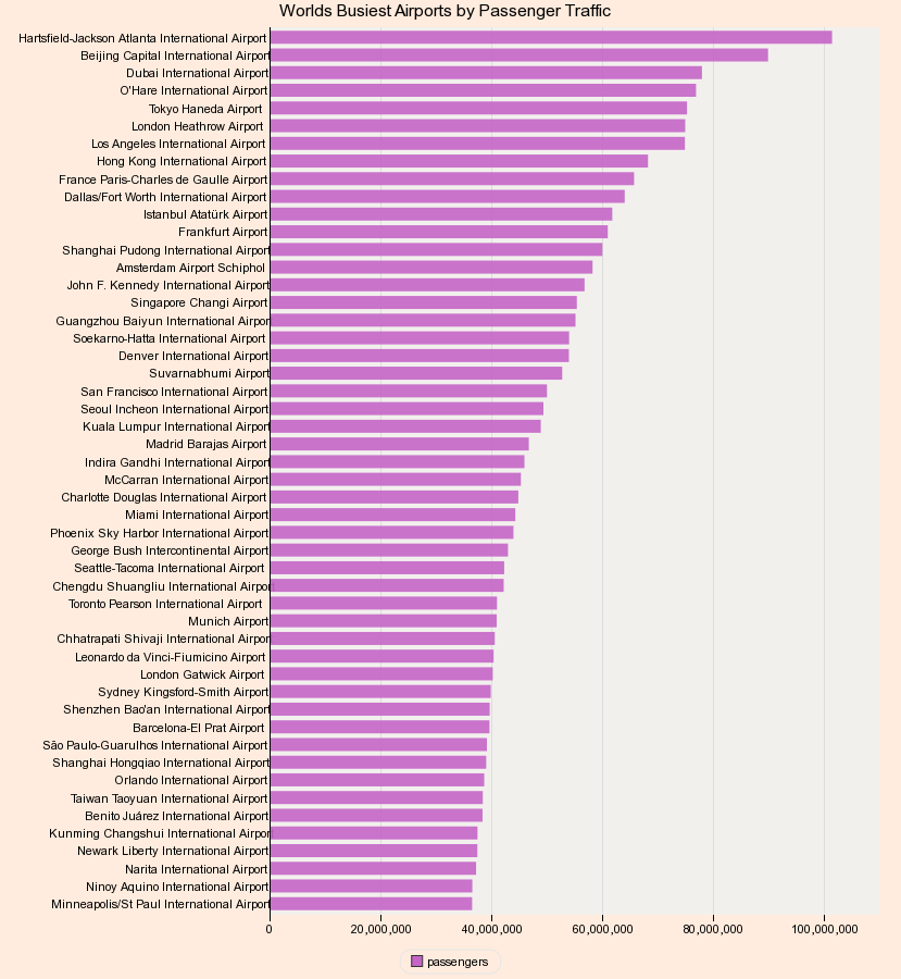 Worlds Busiest Airports by Passenger Traffic