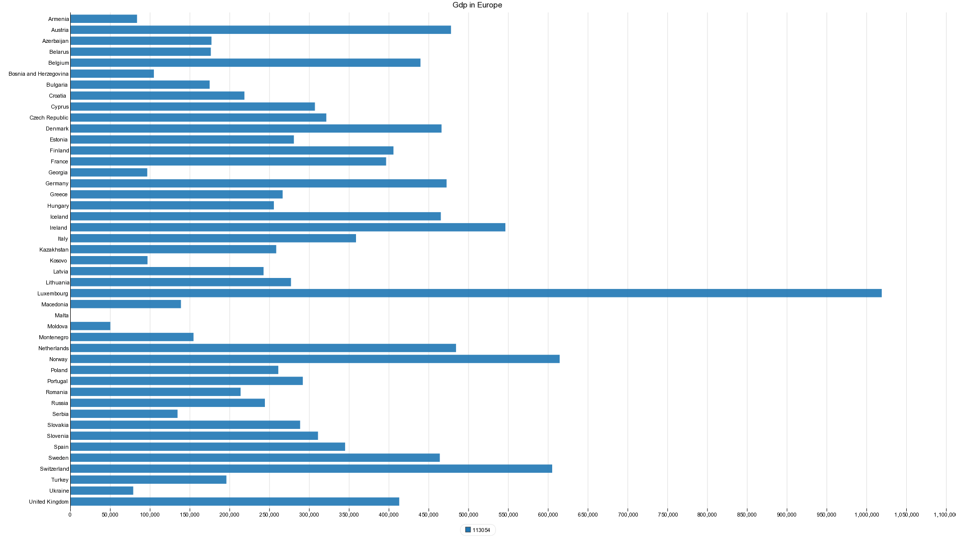 GDP in Europe