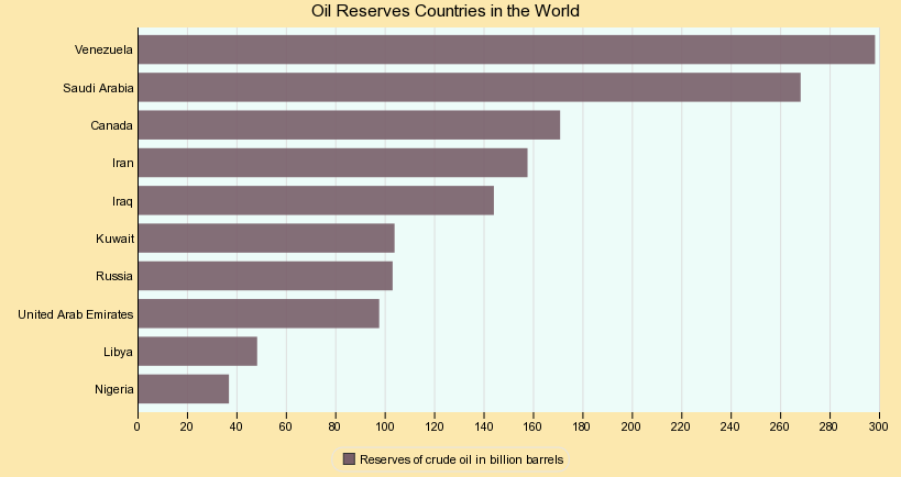 Top Oil Reserves Countries in the World