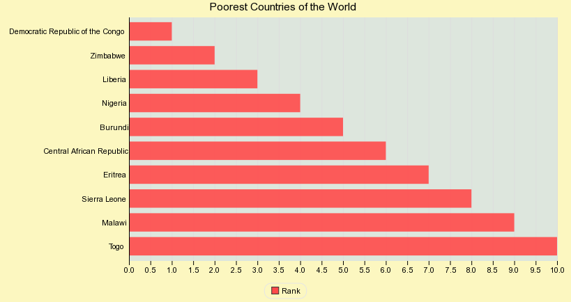 Poorest Countries of the World