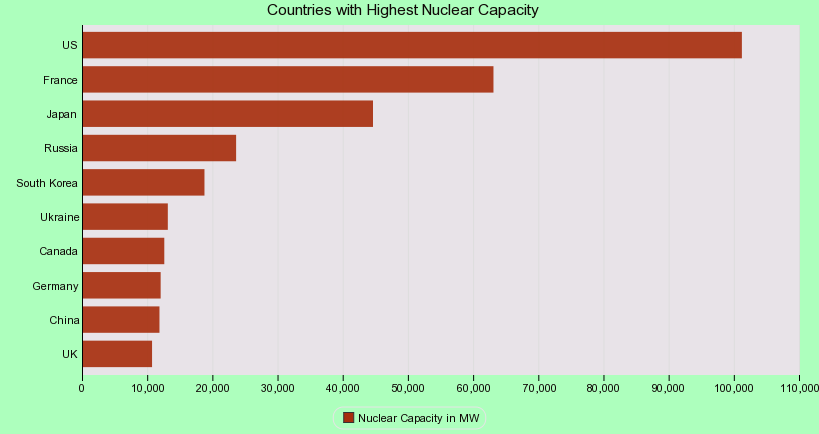 Countries with Highest Nuclear Capacity