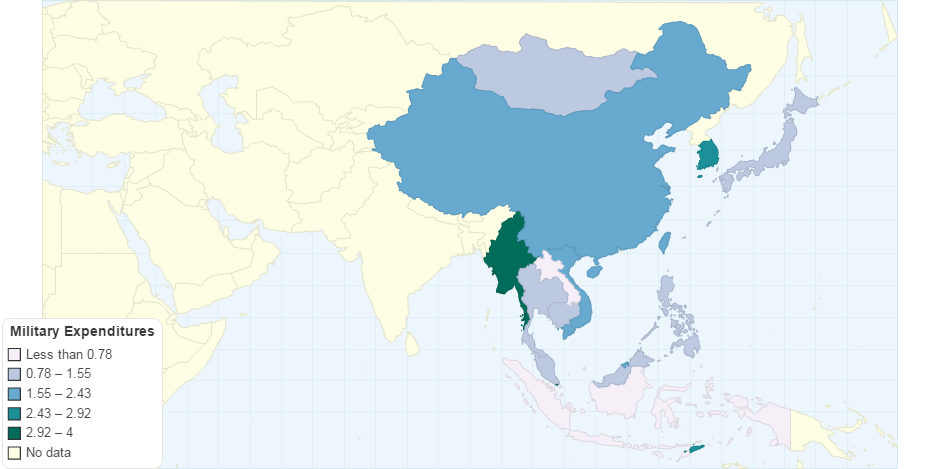 Military Expenditures