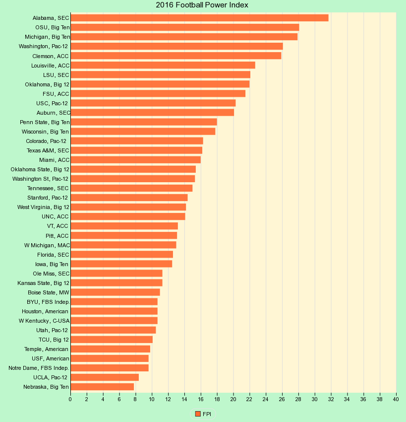 2016 Football Power Index