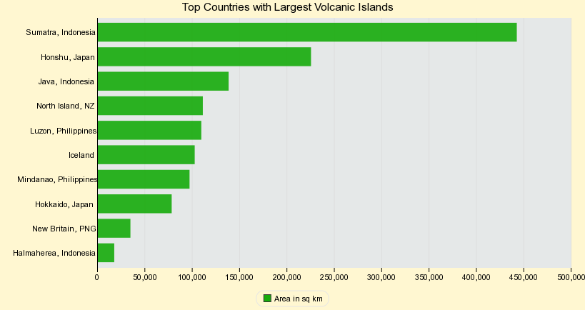 Top Countries with Largest Volcanic Islands