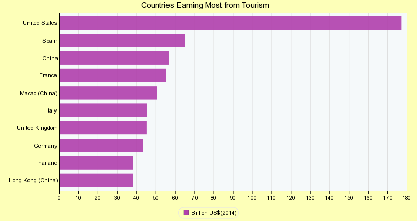 Countries Earning Most from Tourism