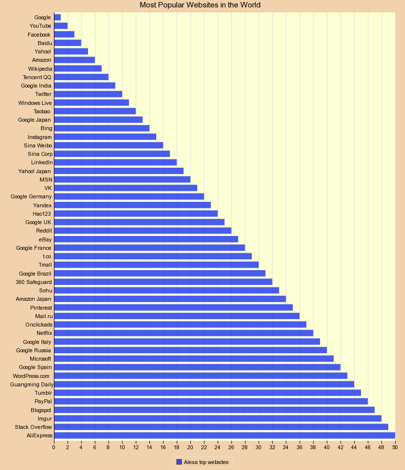 Most Popular Websites in the World