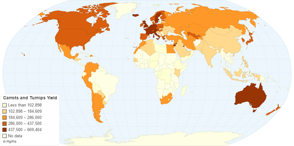 Carrots and Turnips Yield by Country