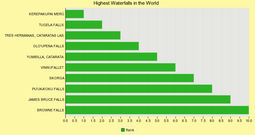 Highest Waterfalls in the World