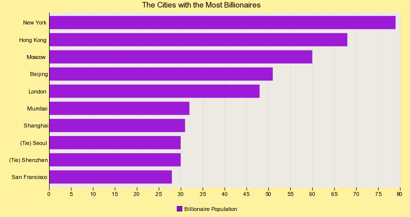 The Cities with the Most Billionaires