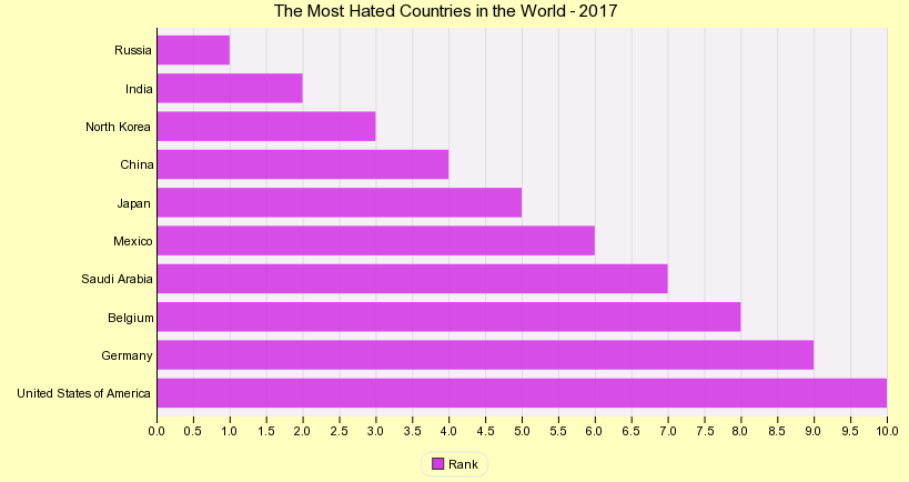 The Most Hated Countries in the World  - 2017