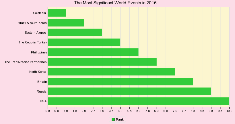 The 10 Most Significant World Events in 2016