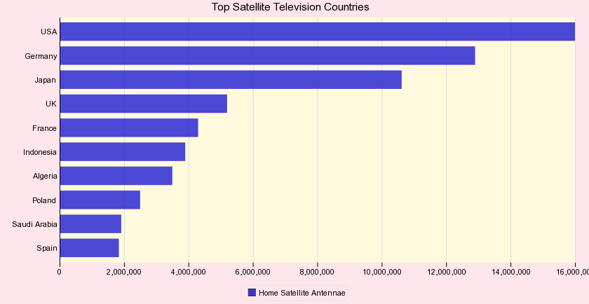 Top Ten Satellite Television Countries