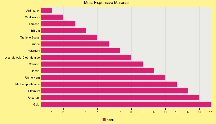 Most Expensive Materials in the World