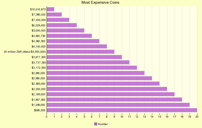 Most Expensive Coins in the World