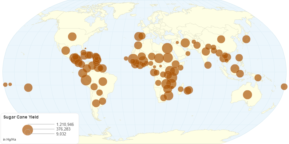 Sugar Cane Yield by Country