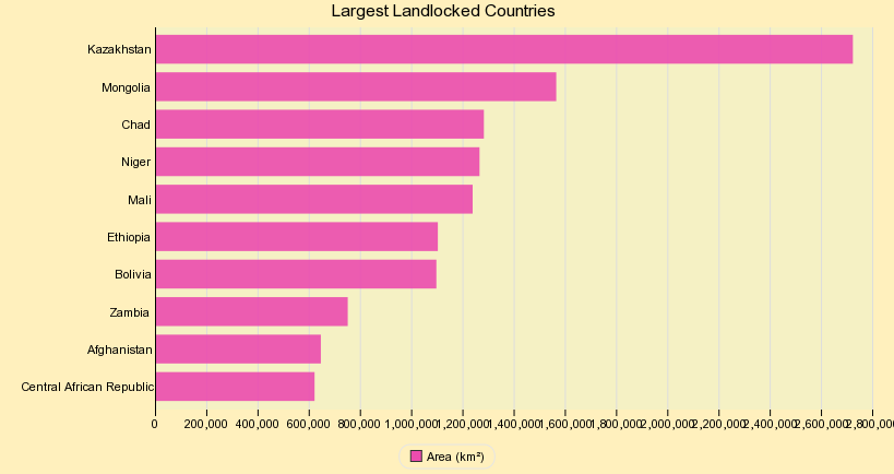 Largest Landlocked Countries in the World
