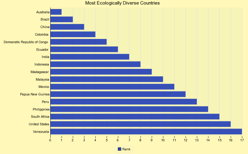 Most Ecologically Diverse Countries on Earth