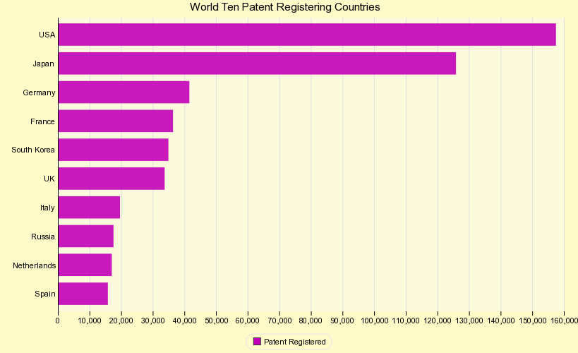 World Ten Patent Registering Countries