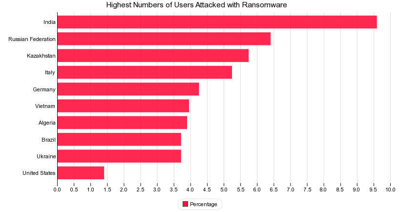 Highest Numbers of Users Attacked with Ransomware