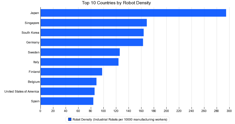 Top 10 Countries by Robot Density