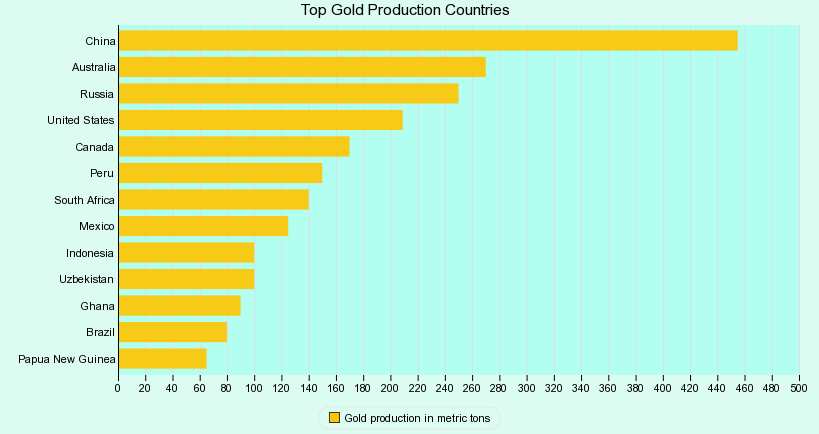 Top Gold Production Countries in the World