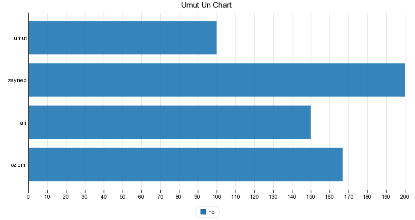 Umut Un Chart