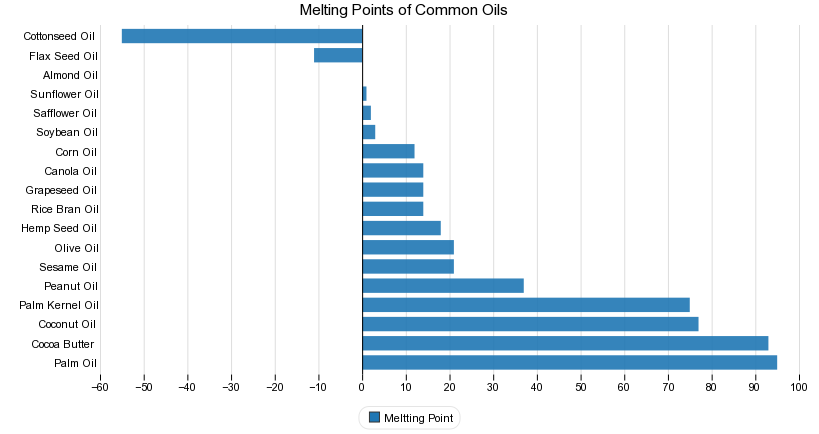 Melting Points of Common Oils