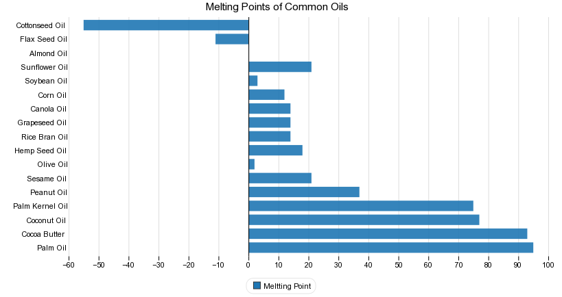 Melting Points of Common Oils