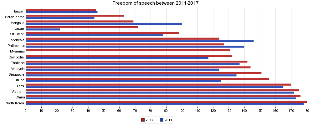Freedom of speech between 2011-2017