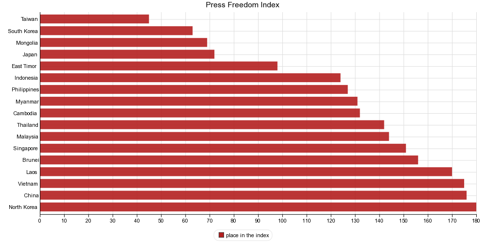 Press Freedom Index