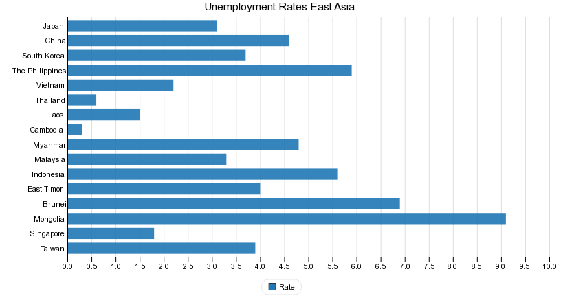 Unemployment Rates East Asia