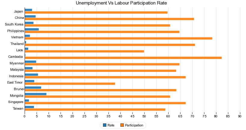 Unemployment Vs Labour Participation Rate