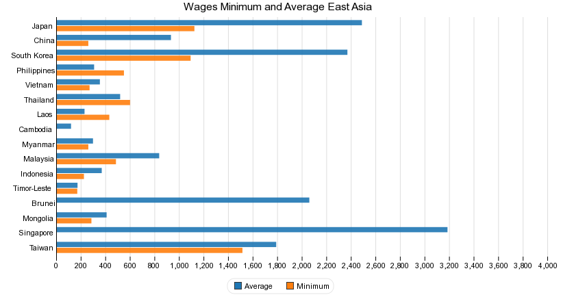 Wages Minimum and Average East Asia