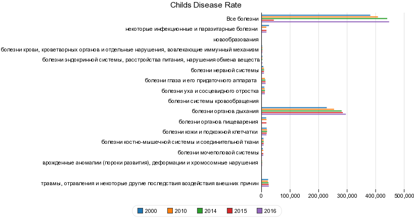 Childs Disease Rate