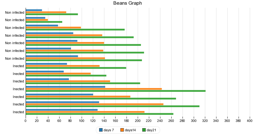 Beans Graph