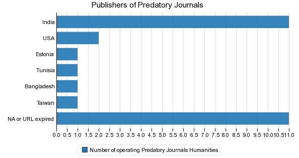 Publishers of Predatory Journals