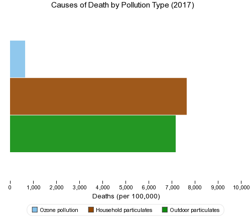 Causes of Death 2017