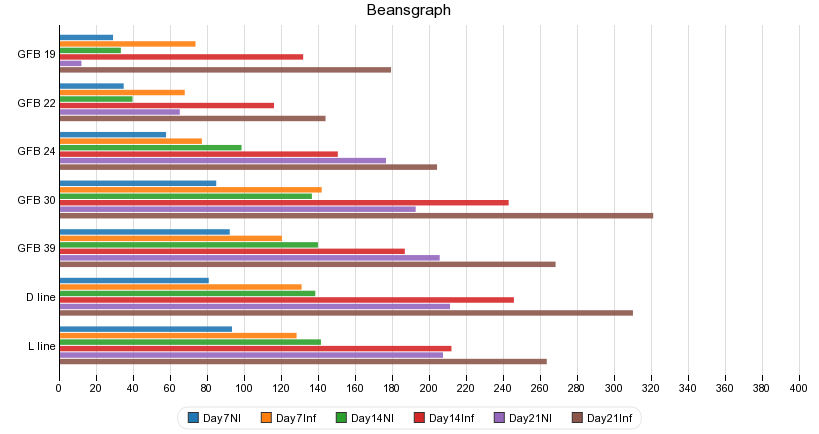 Beansgraph