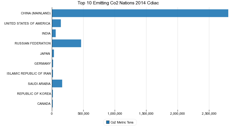 Top 10 Emitting Co2 Nations 2014 Cdiac