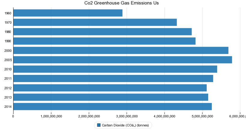 Co2 Greenhouse Gas Emissions Us