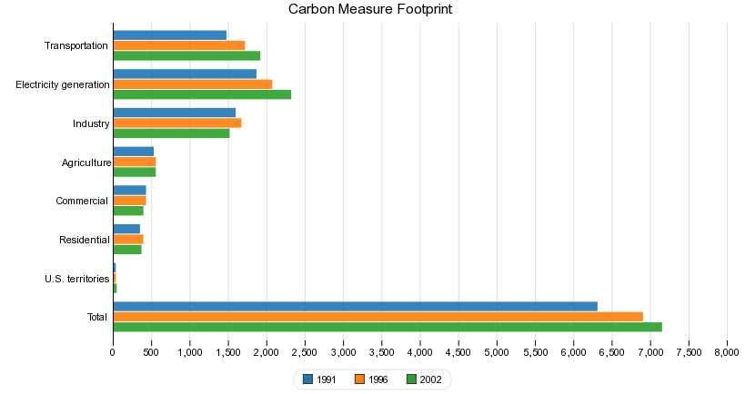 Carbon Measure Footprint