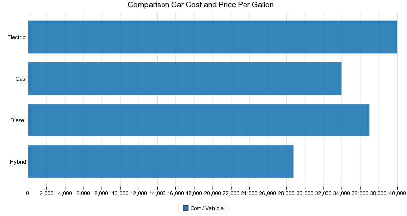 Comparison Car Cost and Price Per Gallon