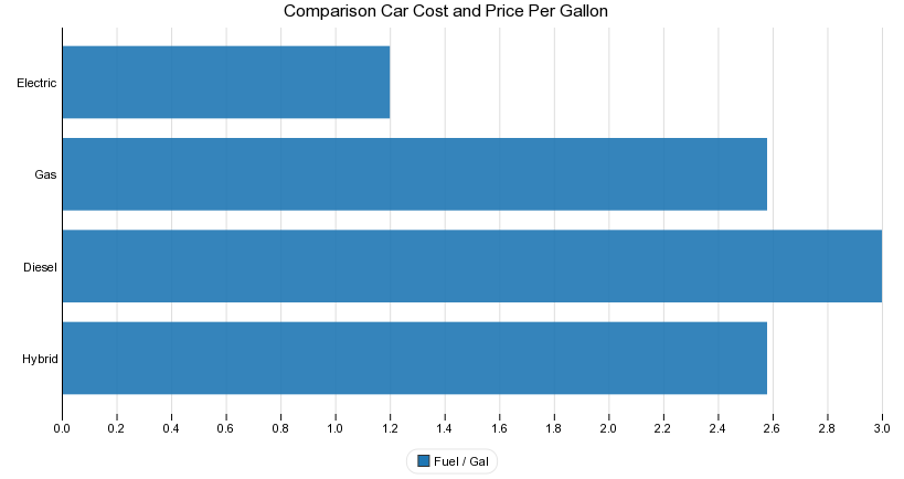 Comparison Car Cost and Price Per Gallon